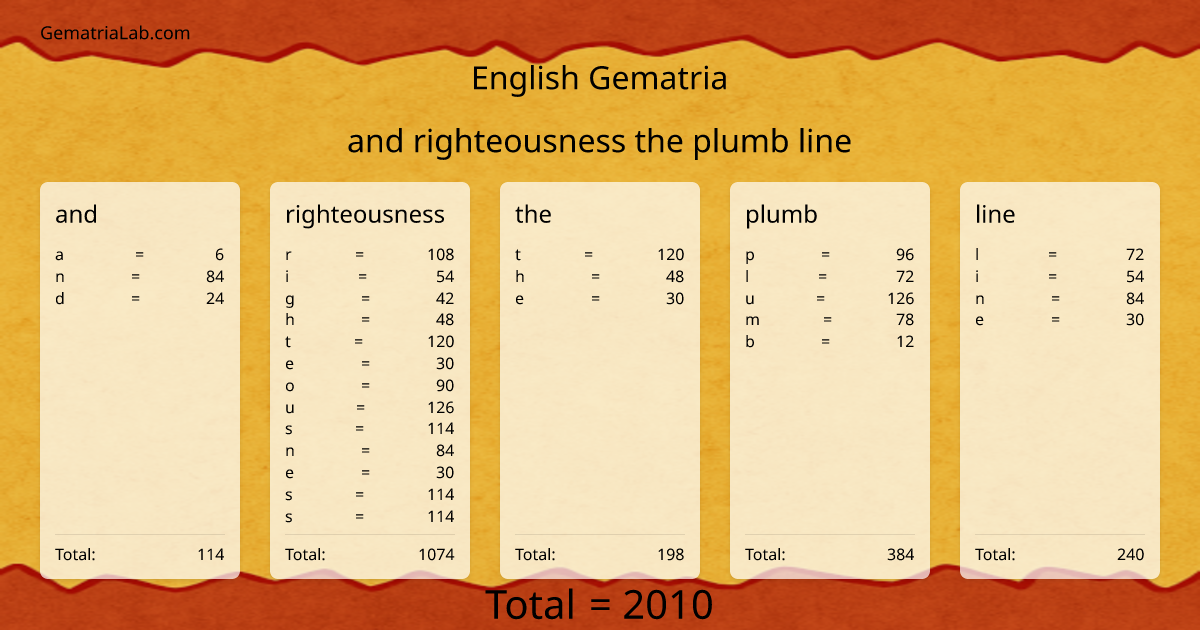 and righteousness the plumb line in english Gematria